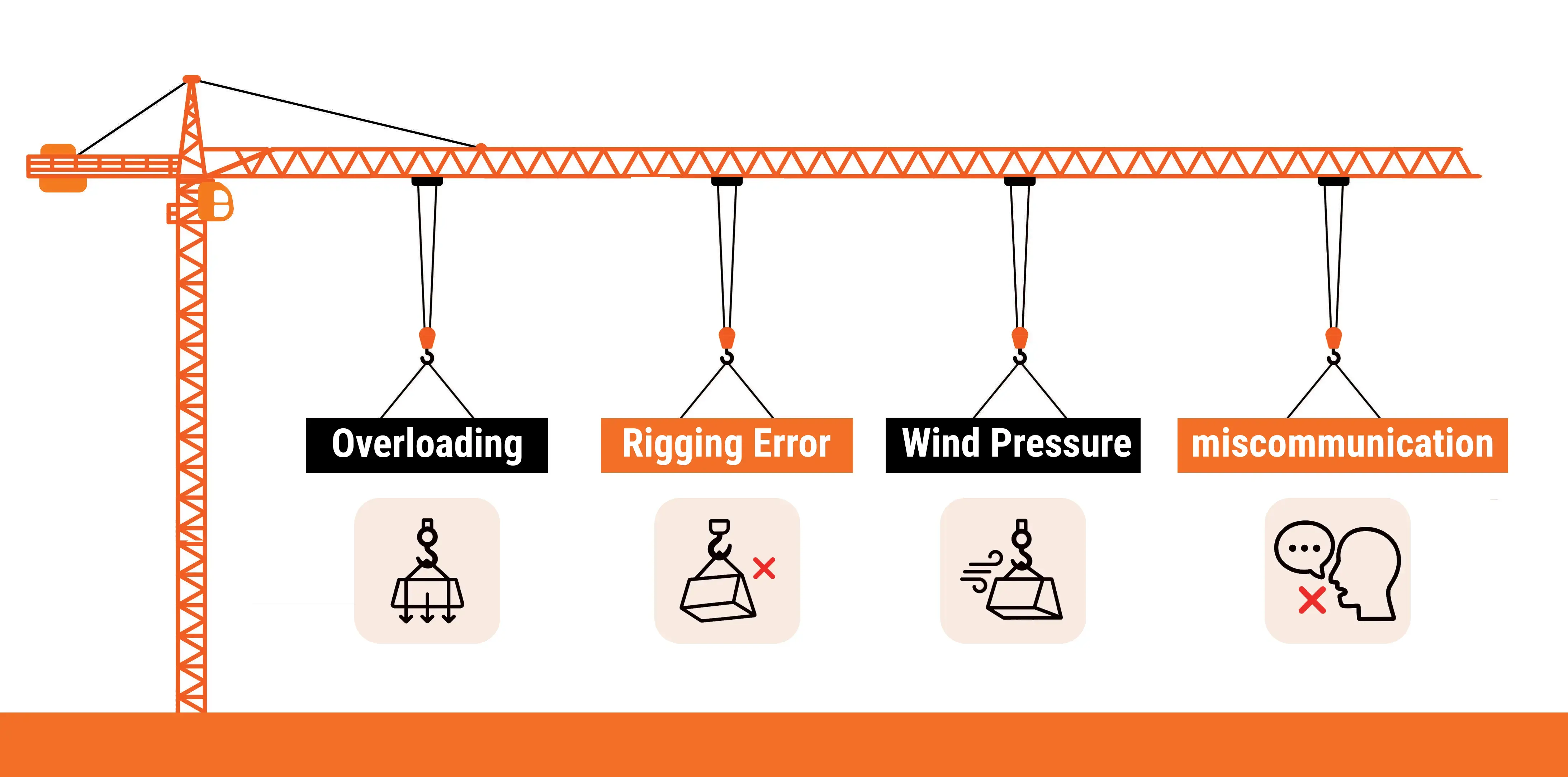 Icon-based chart showing overloading, rigging error, wind pressure, and miscommunication